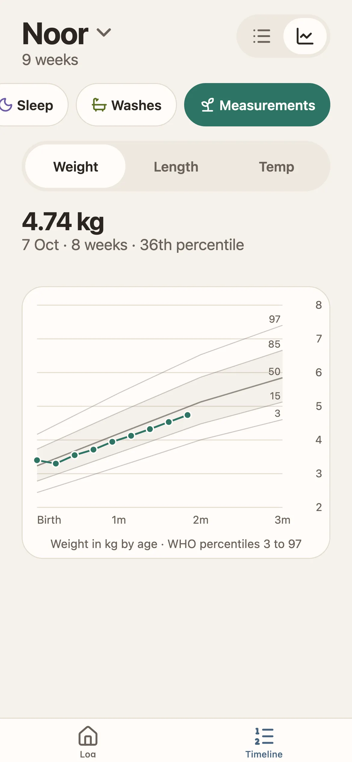 Weight graph: Noor’s weigh-ins on the WHO percentile curves from 3 to 97, at the 36th percentile