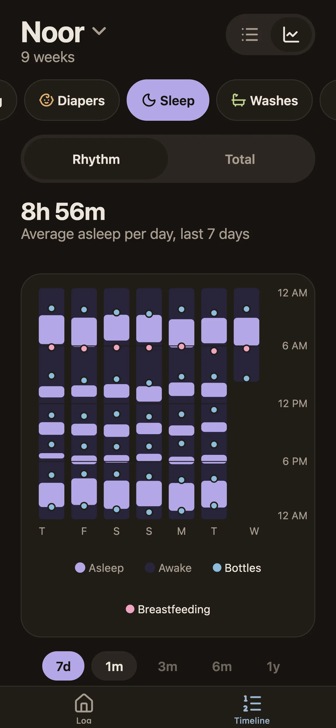 Sleep rhythm graph for the last 7 days: a column per day of asleep and awake blocks, with bottles and feeds as dots